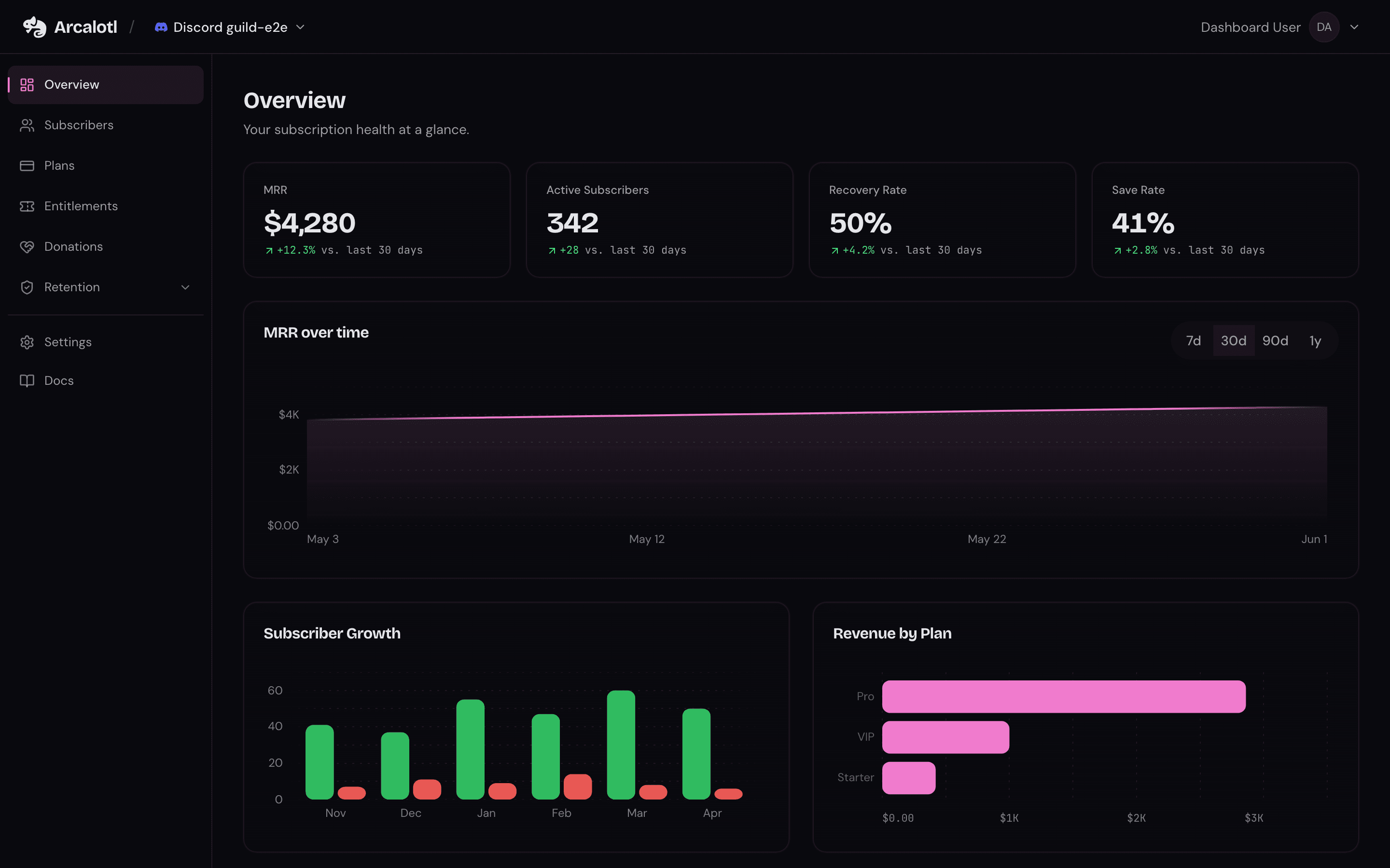 Dashboard overview showing MRR, active subscribers, recovery rate, save rate, and revenue charts