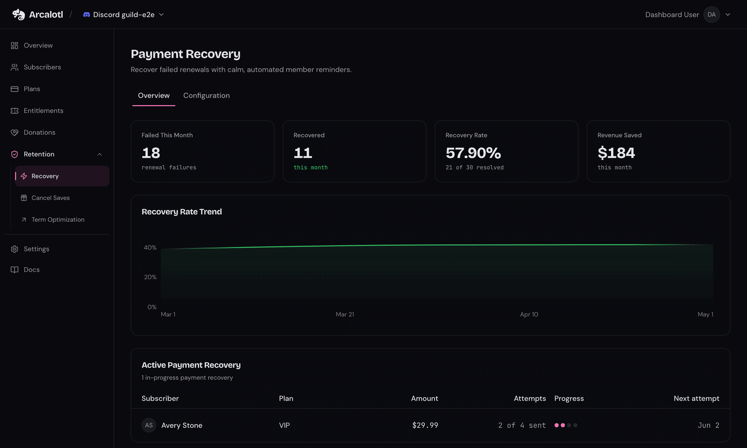Payment Recovery page with recovery metrics, a recovery rate trend chart, and active recovery sequences
